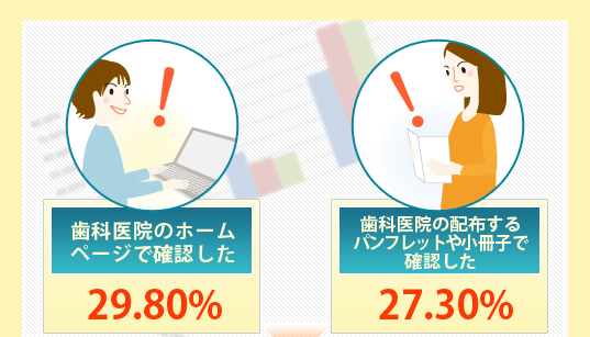 歯科医院のホームページで確認した:29.80% 歯科医院の配布するパンフレットや小冊子で確認した:27.30%