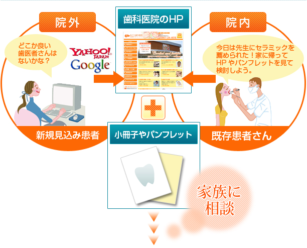 自費率アップの秘訣はHPと院内ツールの連動にあった！