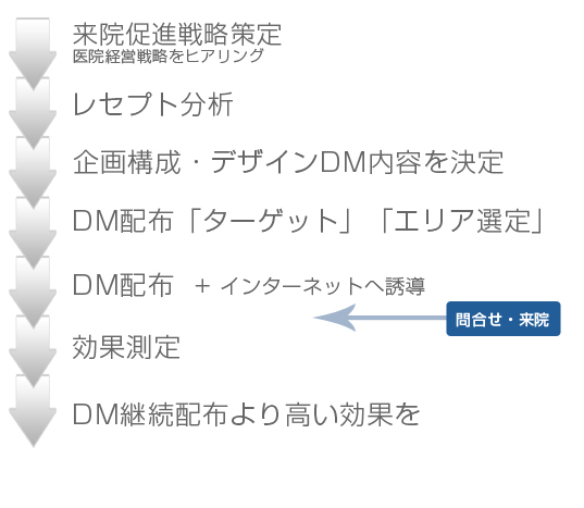 企画から制作、配布までイメージ