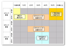 レセプトデータを分析することでターゲットを絞った既存患者活性化が可能になります。イメージ