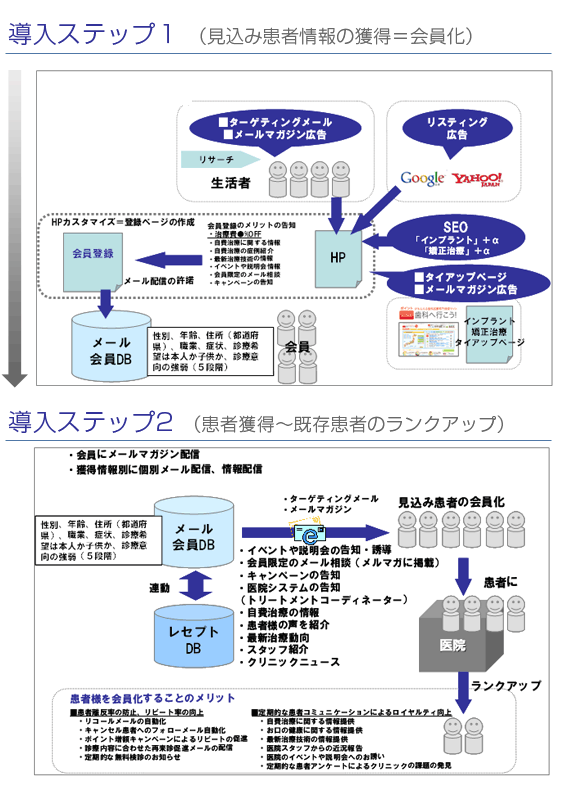 既存患者のリピート促進、高額自費治療へのランクアップにも有効イメージ