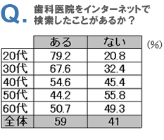 患者さんは来院前にホームページをチェックしています。イメージ