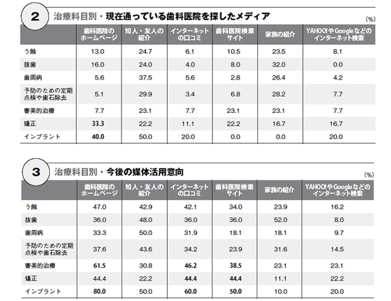 診療科目別の歯科医院選定メディアイメージ